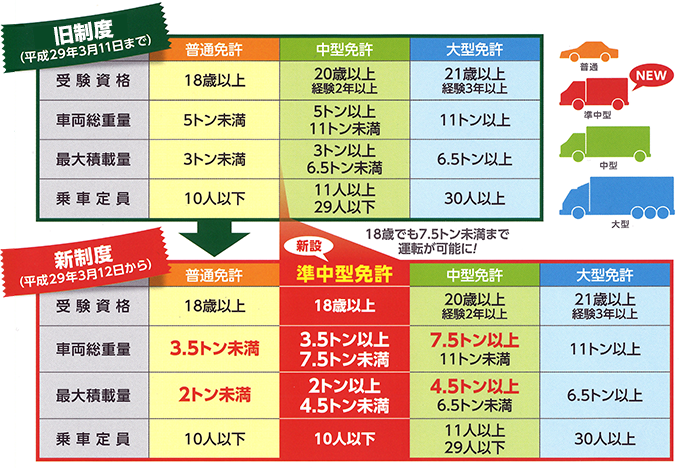 準中型自動車免許が施行されました。